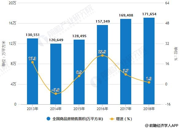 2013-2018年全國(guó)商品房銷(xiāo)售面積統(tǒng)計(jì)及增長(zhǎng)情況